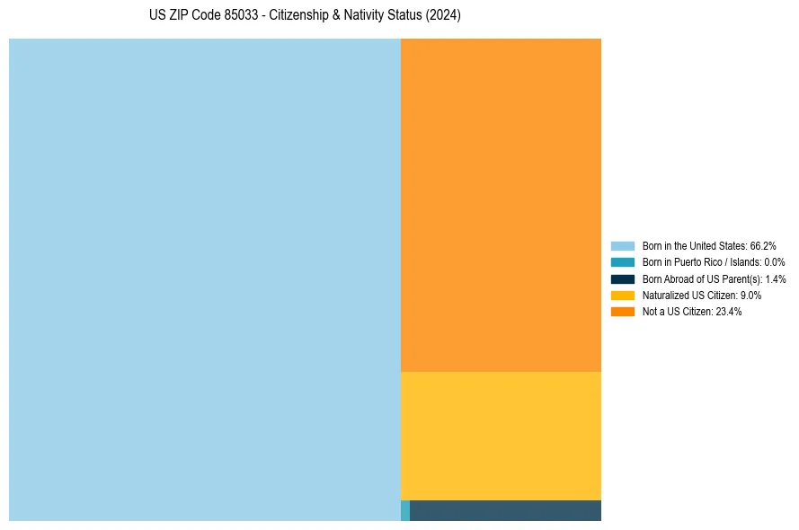 Nativity Treemap for 