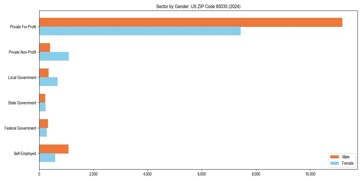 Employment sector breakdown by gender in 