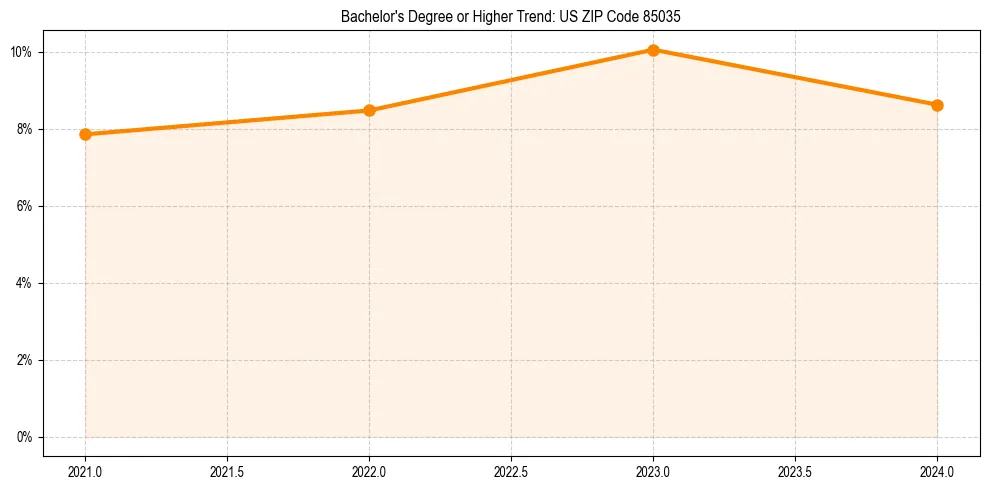 Trend chart showing bachelor degree growth in 