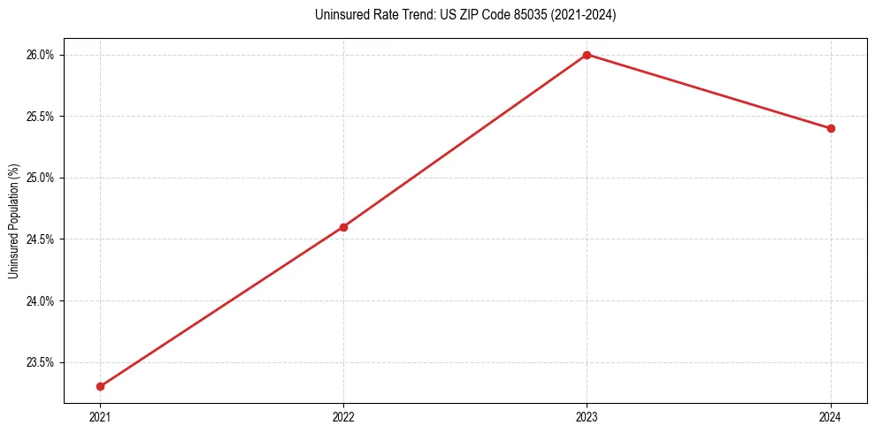 Uninsured trend chart for US ZIP Code 85035