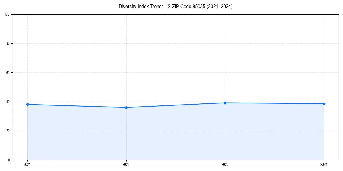 Line chart showing diversity index trends for 
