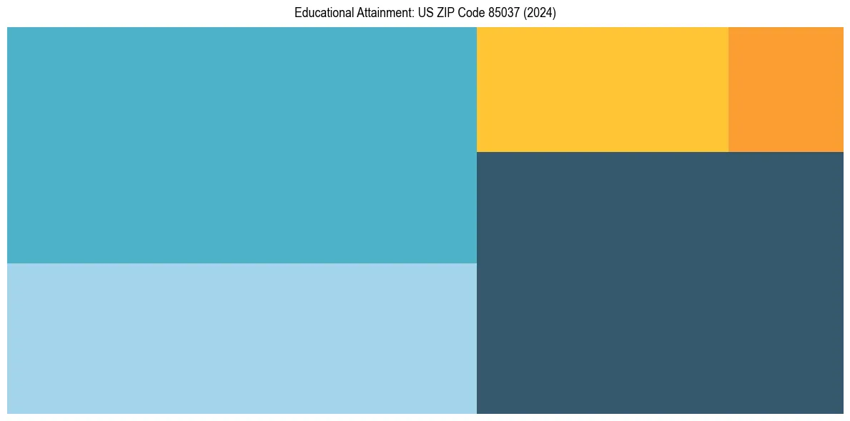 Education Treemap for  in 2024