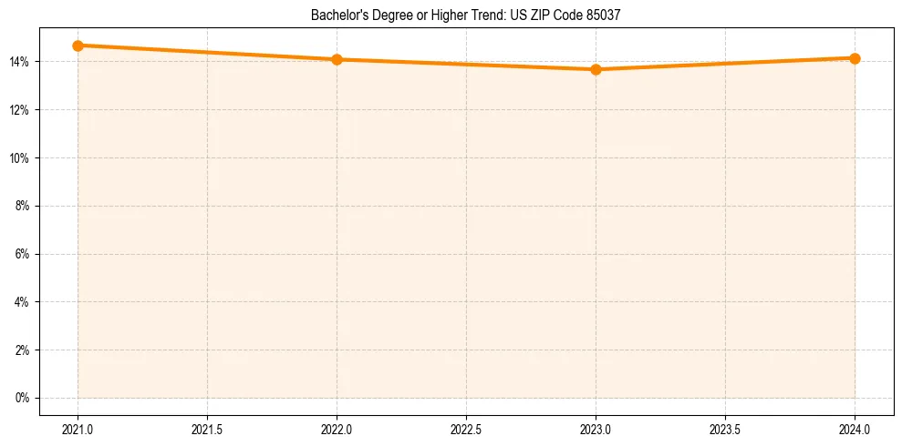 Trend chart showing bachelor degree growth in 
