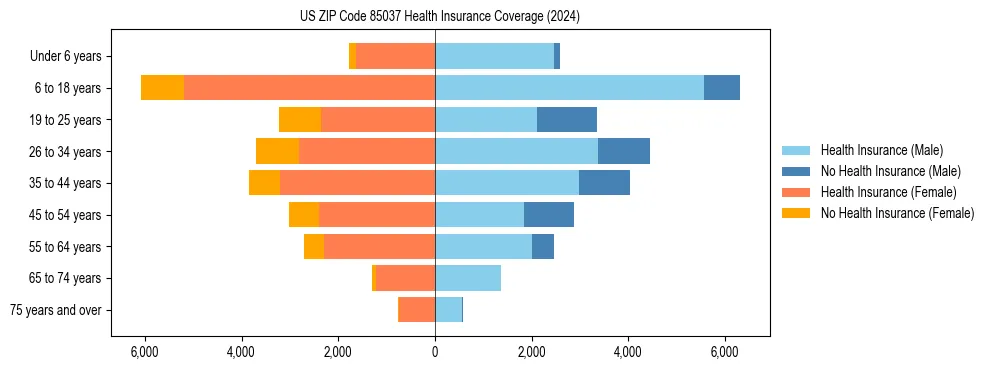 Health insurance pyramid for US ZIP Code 85037