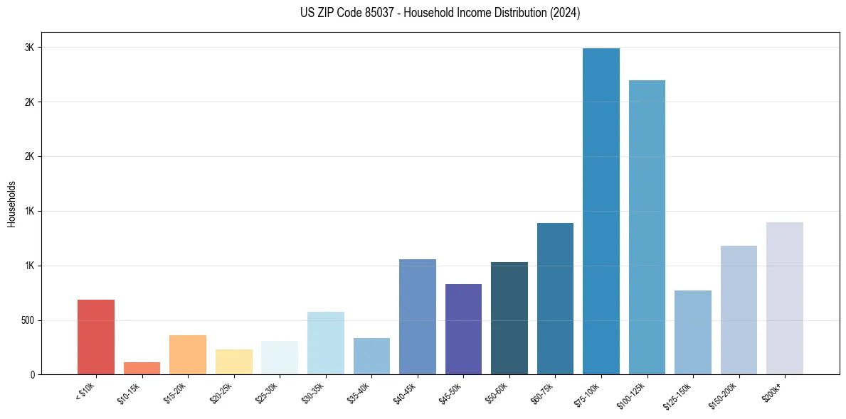 Income Distribution for 
