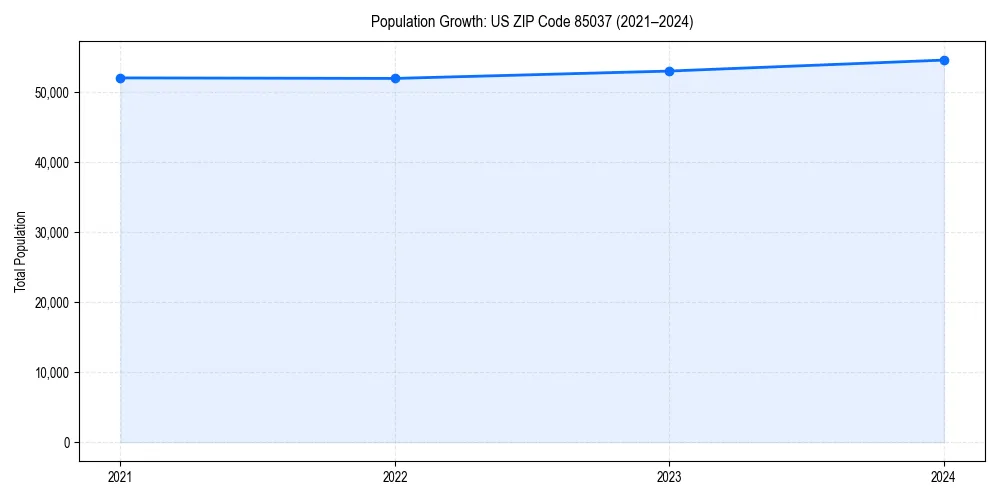 Population trends in 