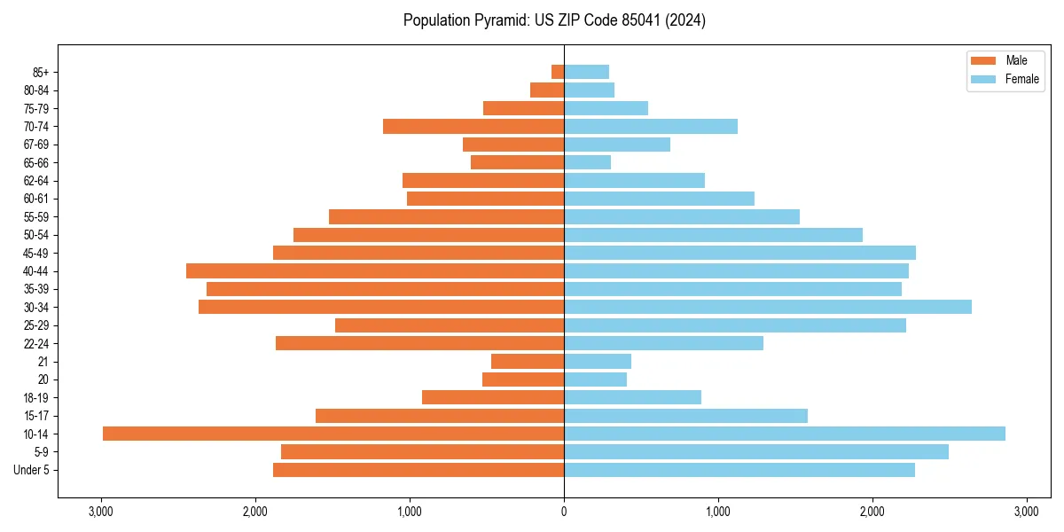 Population pyramid for 