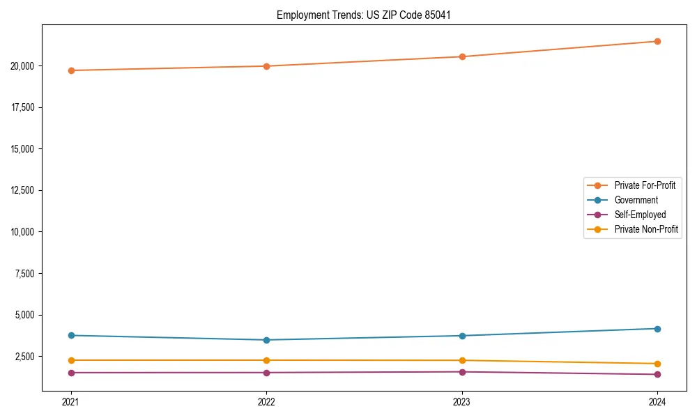 Long-term employment trends in 