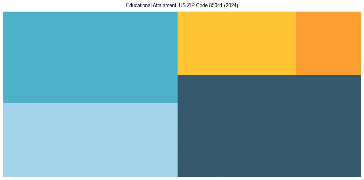 Education Treemap for  in 2024