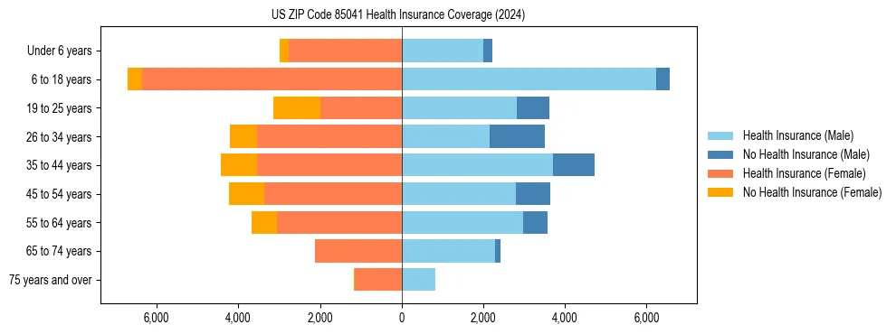 Health insurance pyramid for US ZIP Code 85041