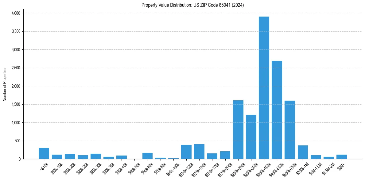 Value Distribution for 