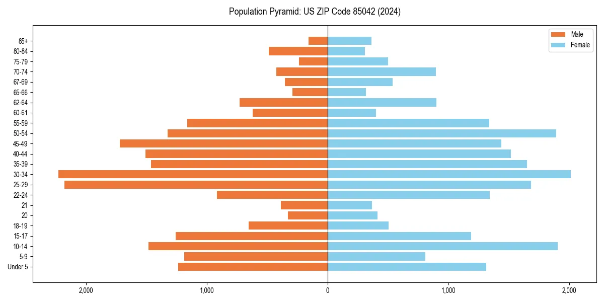 Population pyramid for 
