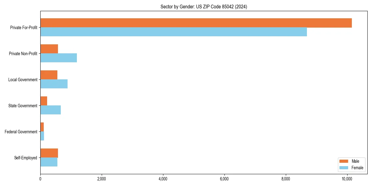 Employment sector breakdown by gender in 