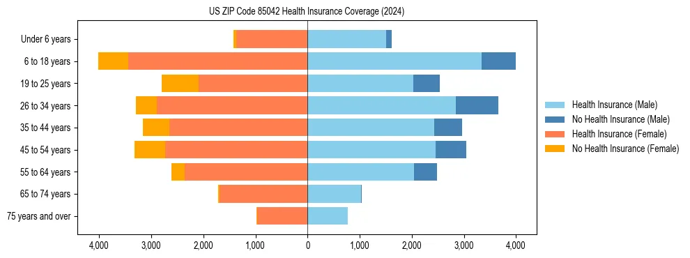 Health insurance pyramid for US ZIP Code 85042