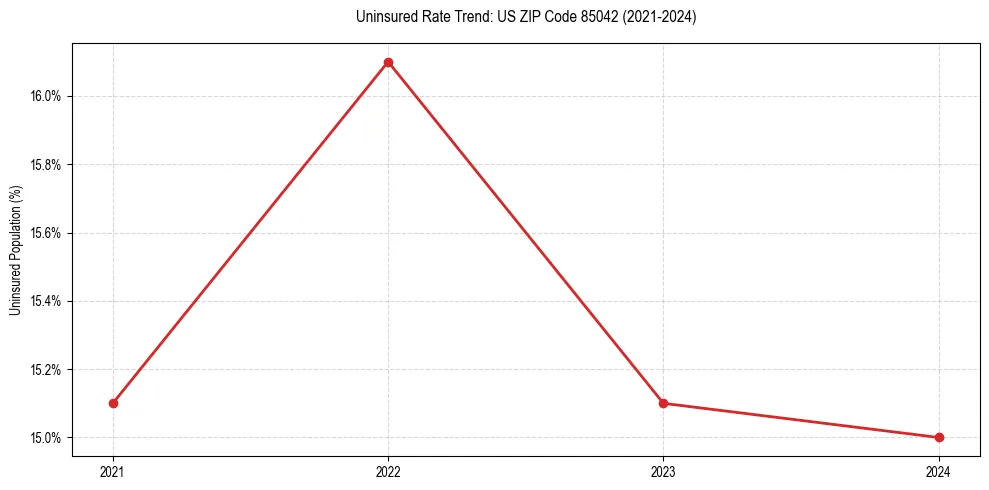 Uninsured trend chart for US ZIP Code 85042