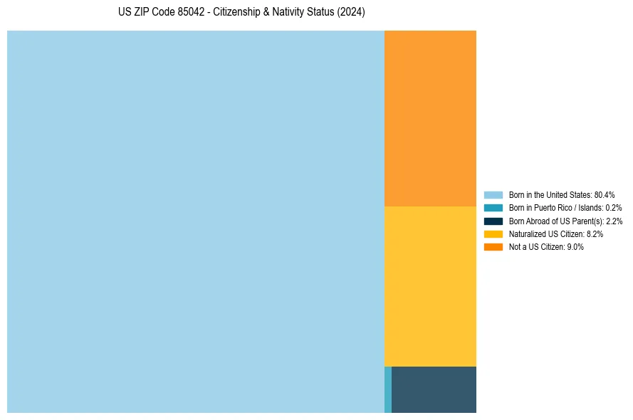 Nativity Treemap for 