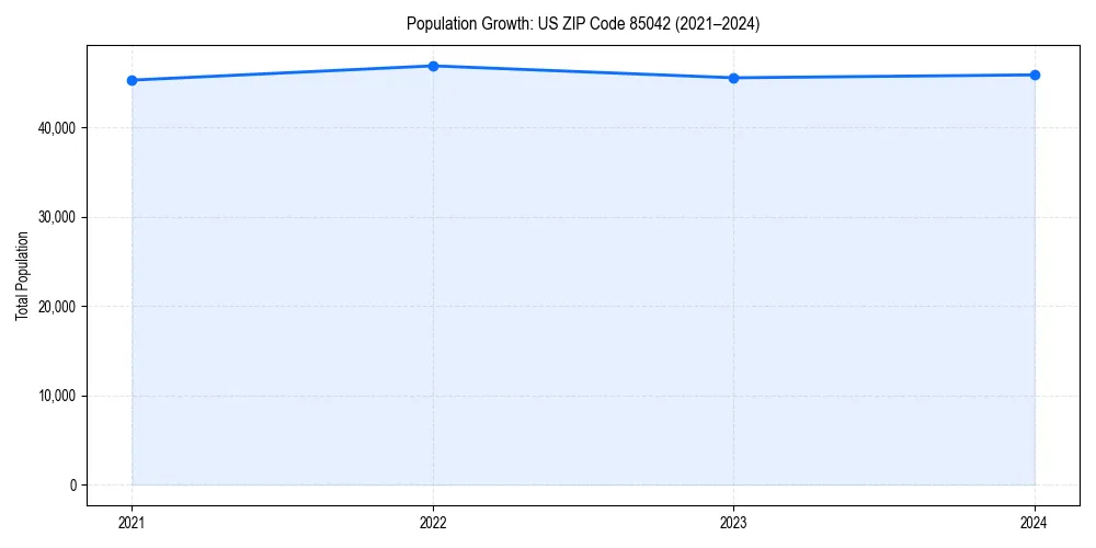 Population trends in 