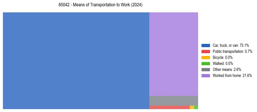 Commute modes in US ZIP Code 85042