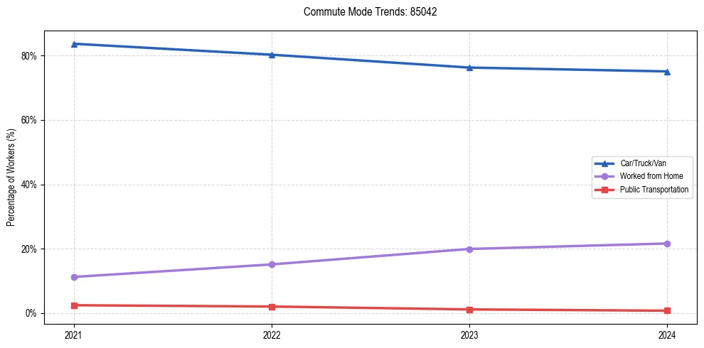 Transportation trends in US ZIP Code 85042