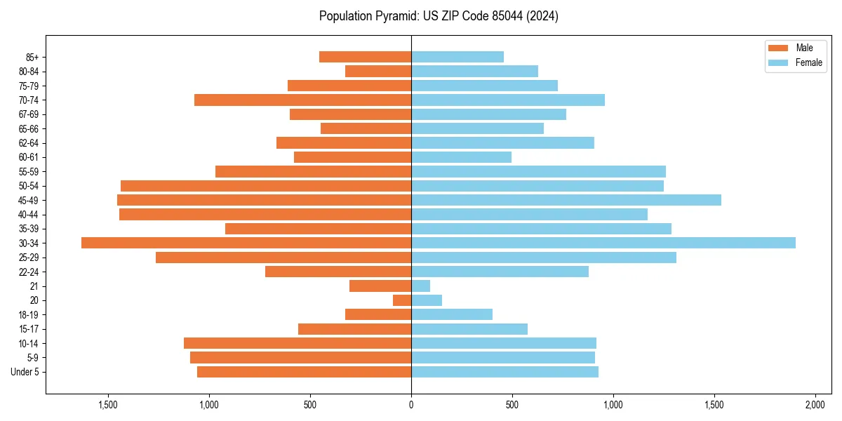 Population pyramid for 