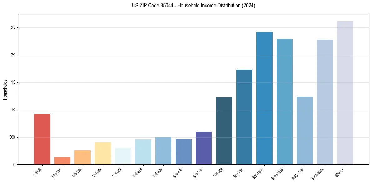 Income Distribution for 