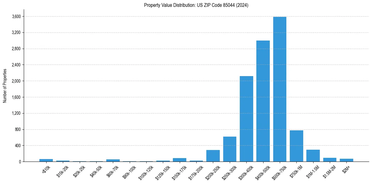 Value Distribution for 