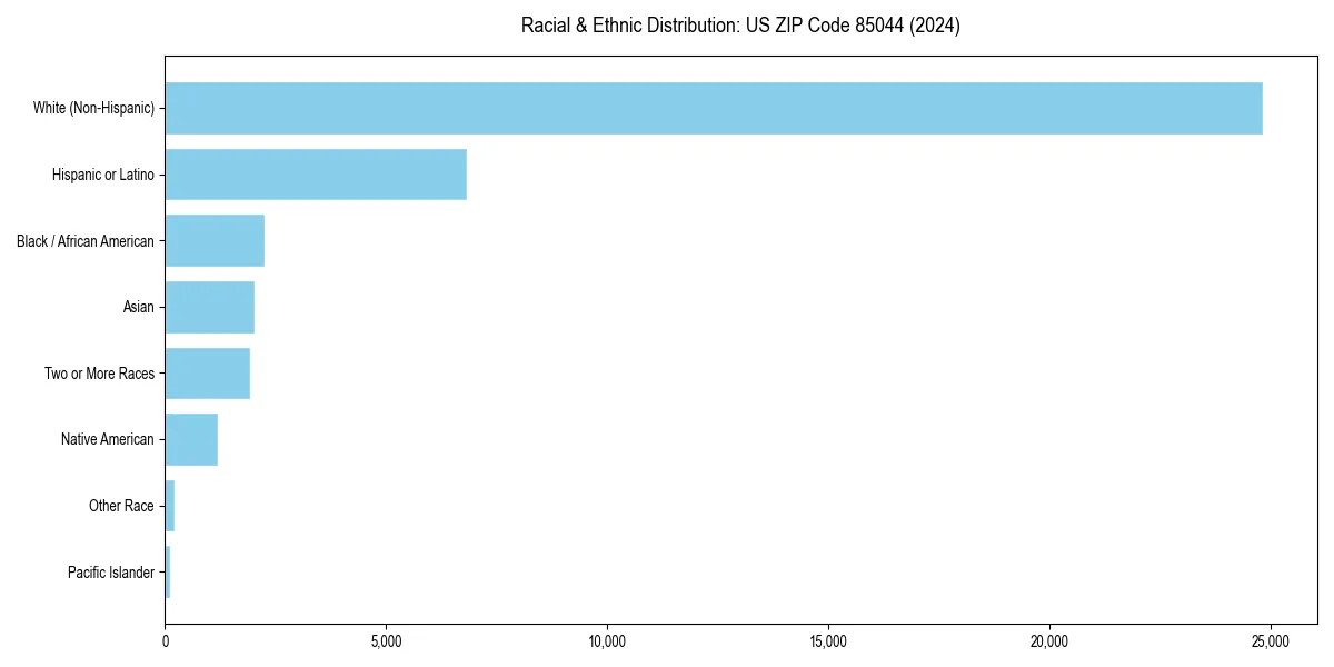 Bar chart showing racial distribution in  for 2024