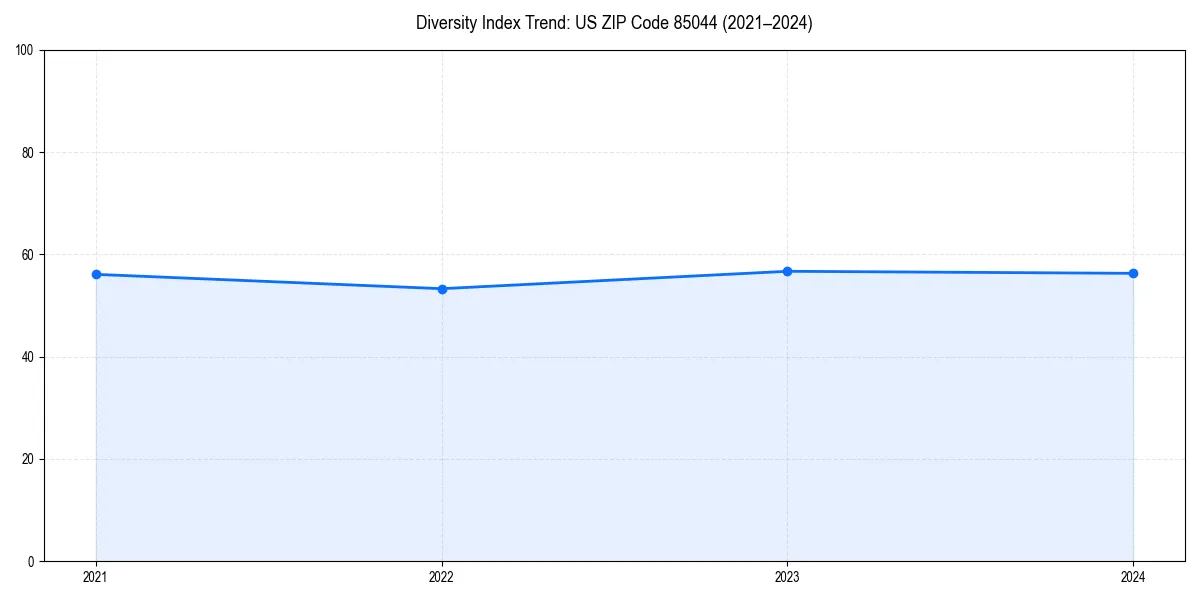 Line chart showing diversity index trends for 
