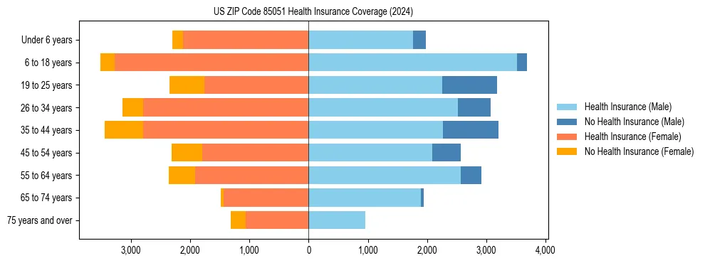 Health insurance pyramid for US ZIP Code 85051