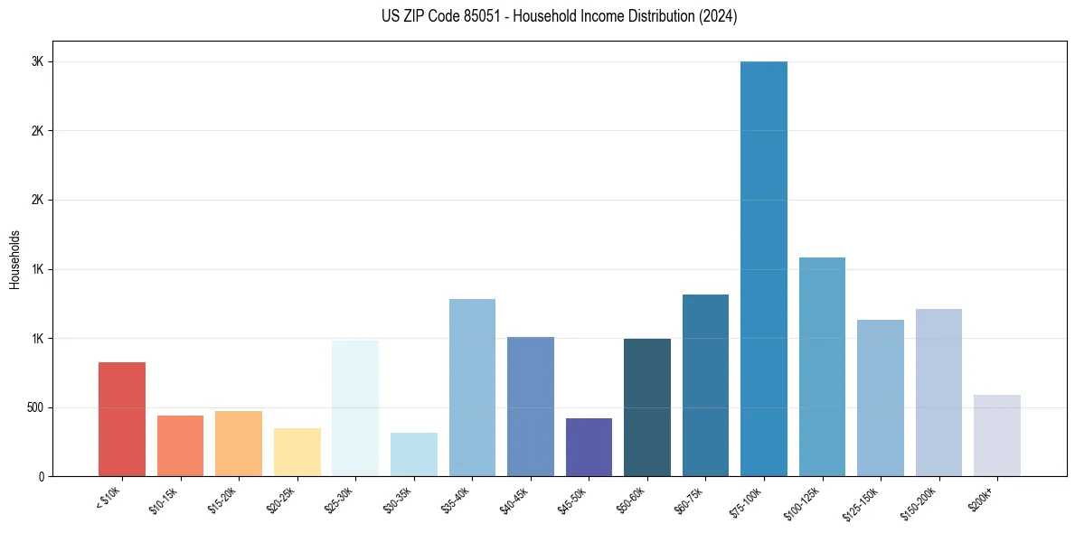 Income Distribution for 