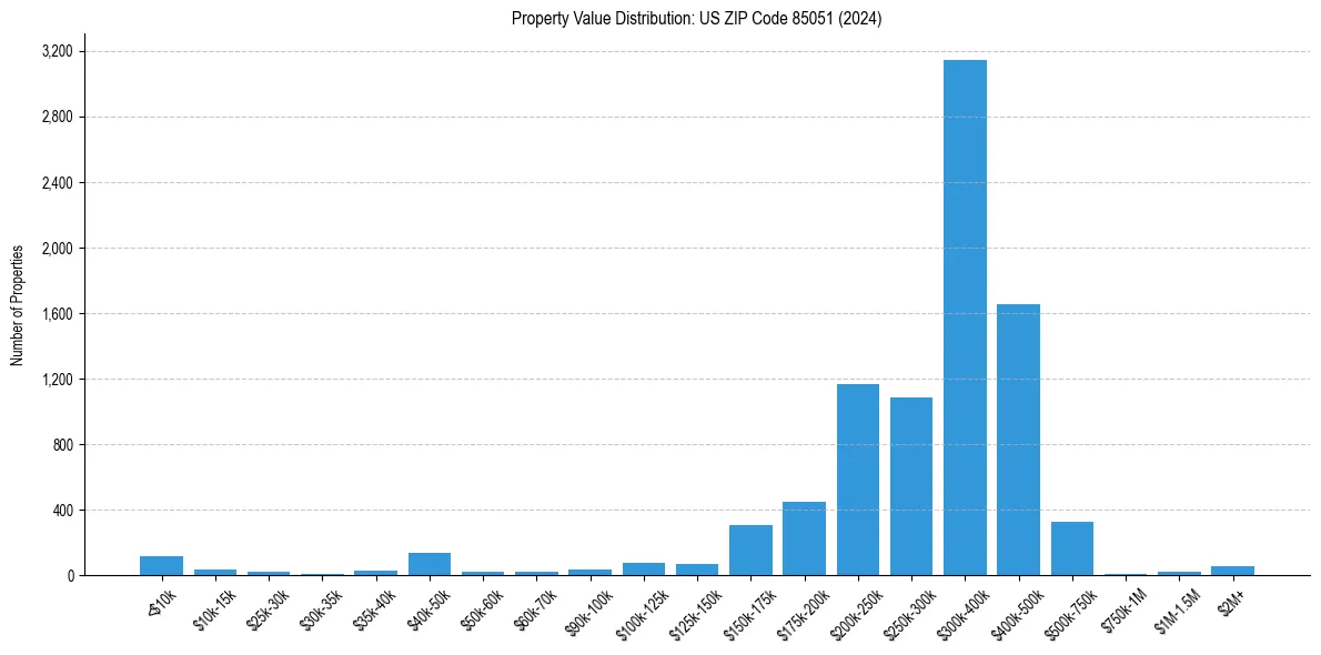Value Distribution for 