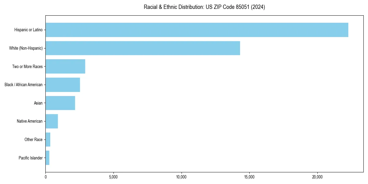 Bar chart showing racial distribution in  for 2024