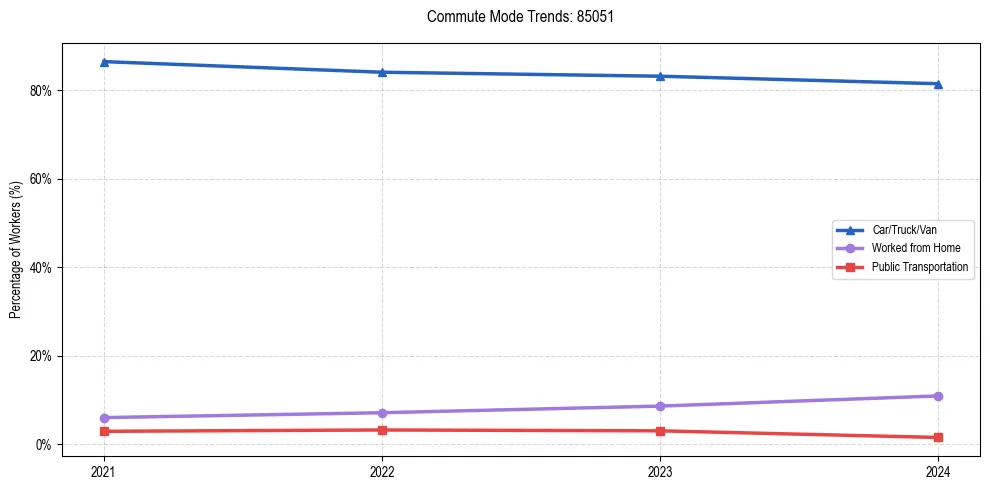 Transportation trends in US ZIP Code 85051