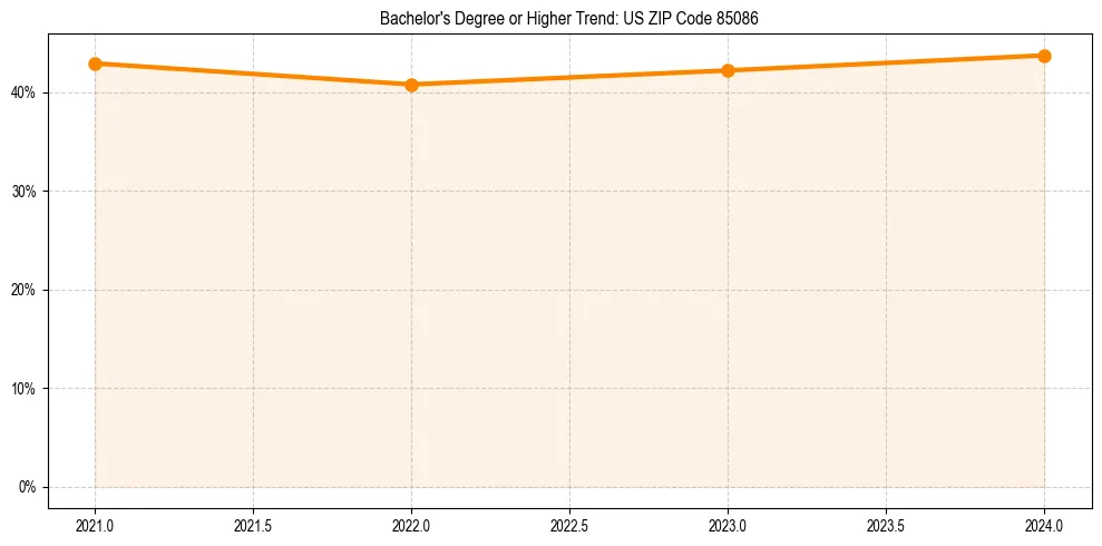 Trend chart showing bachelor degree growth in 