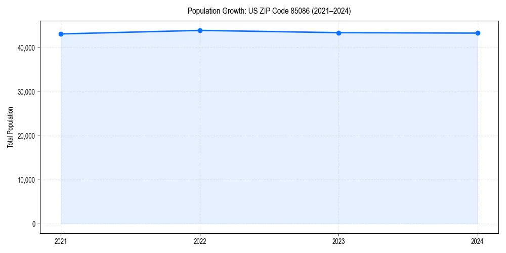 Population trends in 