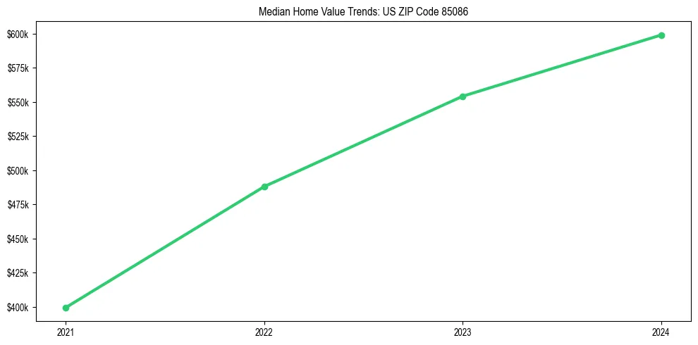 Median property value trends in 