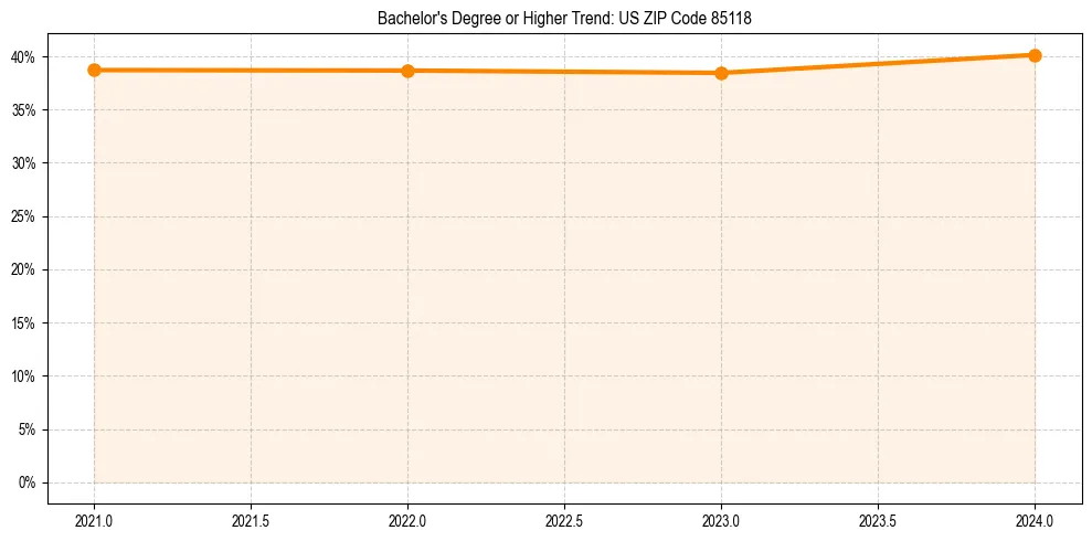 Trend chart showing bachelor degree growth in 