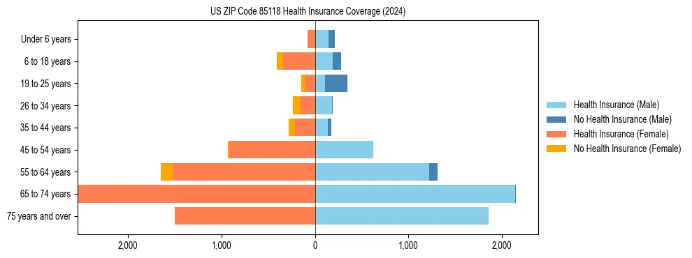 Health insurance pyramid for US ZIP Code 85118