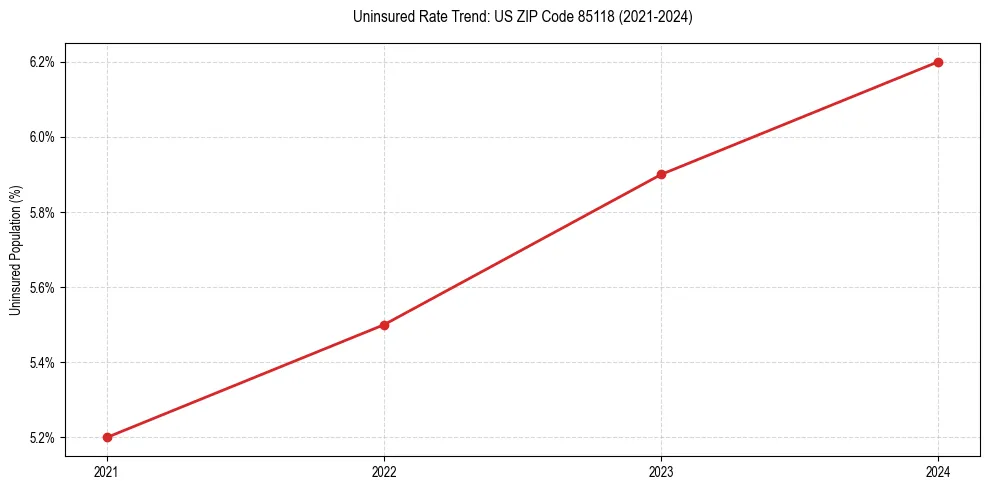 Uninsured trend chart for US ZIP Code 85118