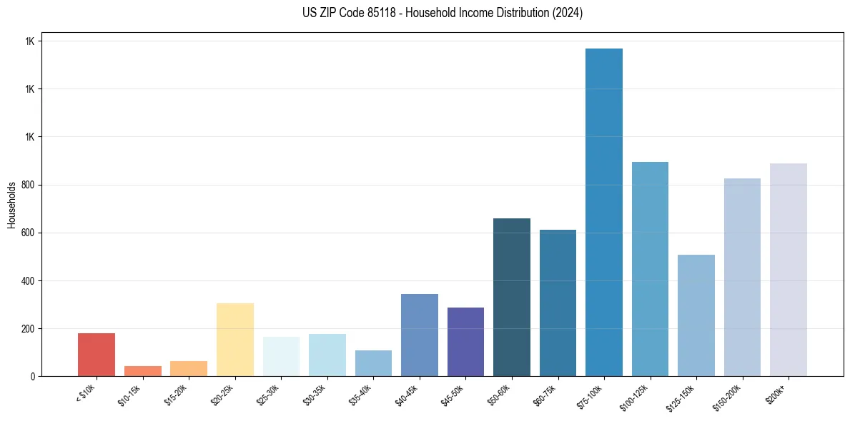 Income Distribution for 