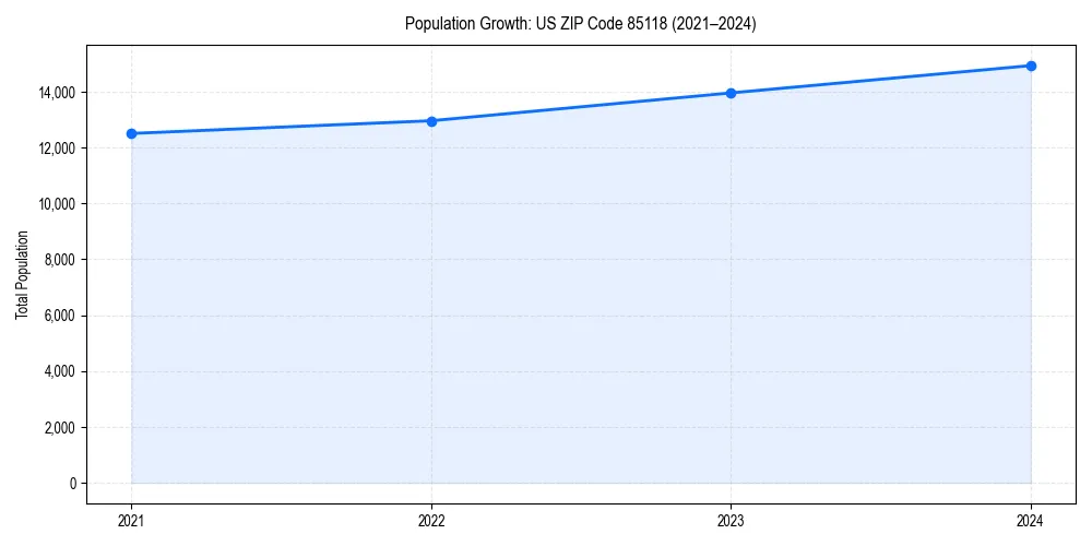 Population trends in 