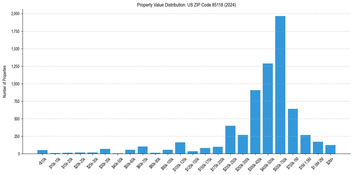 Value Distribution for 