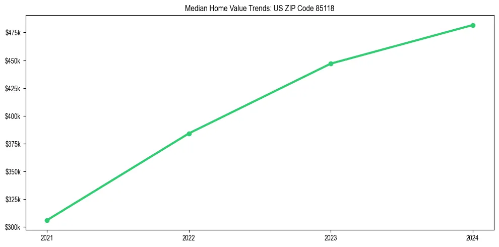 Median property value trends in 
