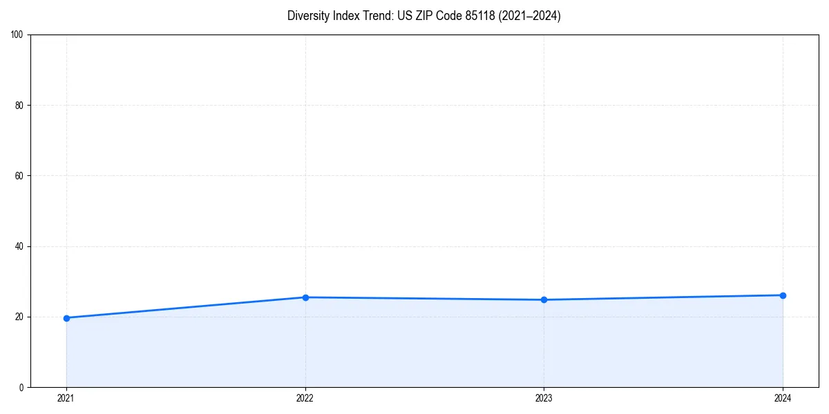 Line chart showing diversity index trends for 