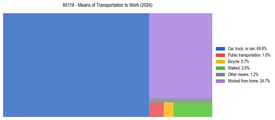 Commute modes in US ZIP Code 85118