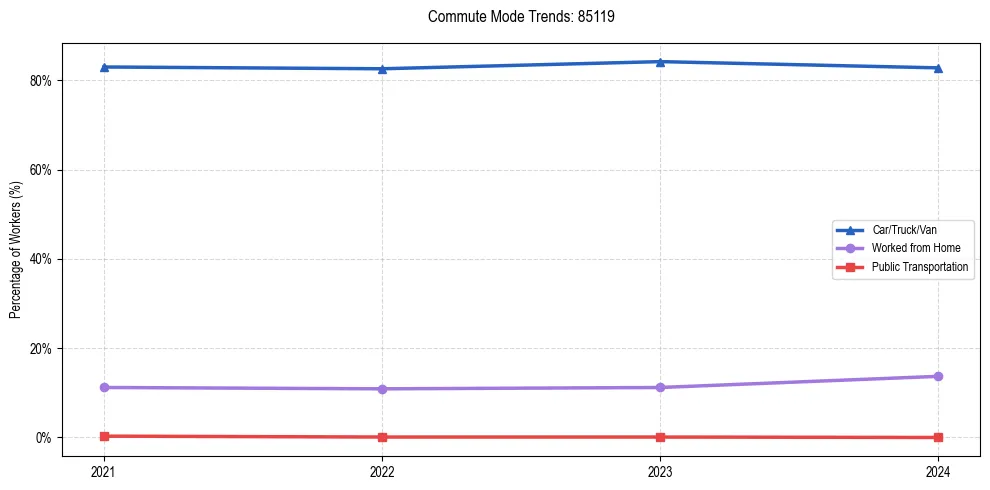 Transportation trends in US ZIP Code 85119