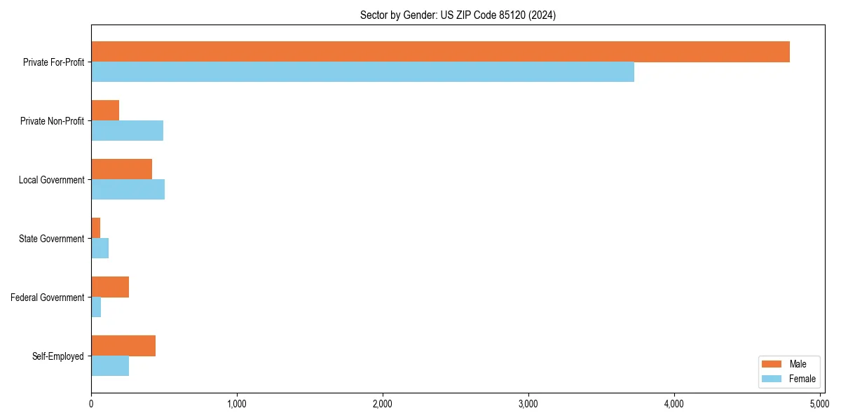 Employment sector breakdown by gender in 