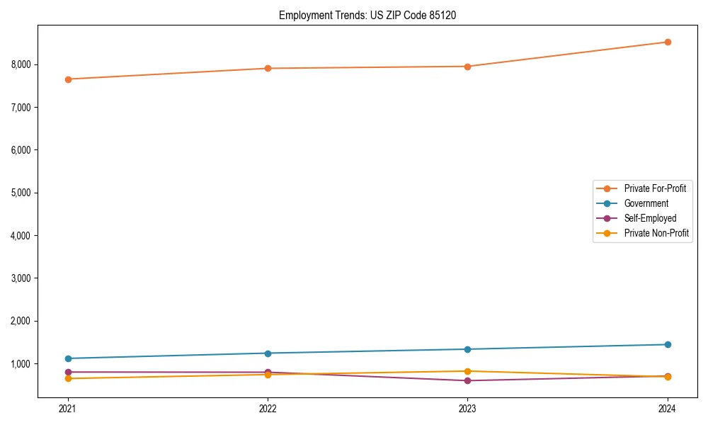 Long-term employment trends in 