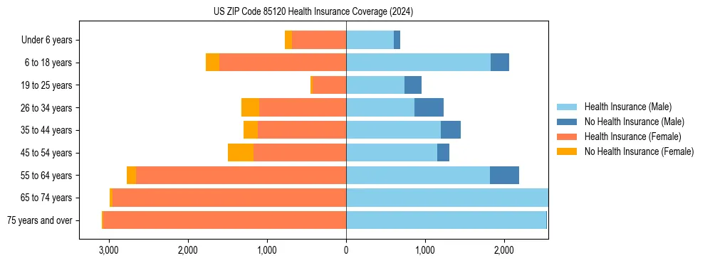 Health insurance pyramid for US ZIP Code 85120