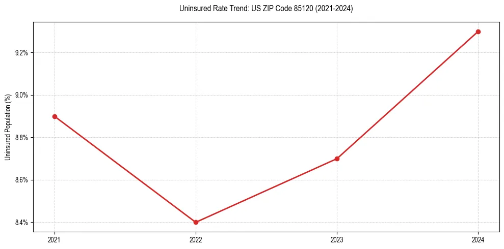 Uninsured trend chart for US ZIP Code 85120